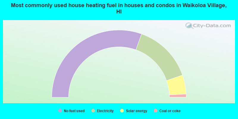 Most commonly used house heating fuel in houses and condos in Waikoloa Village, HI