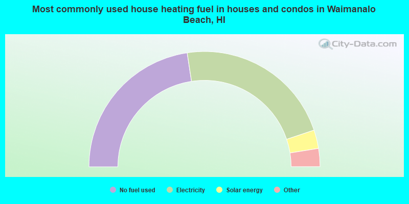 Most commonly used house heating fuel in houses and condos in Waimanalo Beach, HI