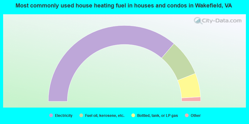Most commonly used house heating fuel in houses and condos in Wakefield, VA