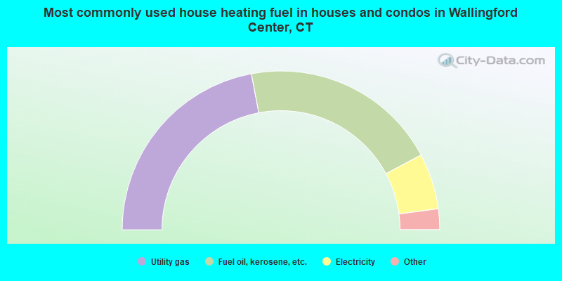 Most commonly used house heating fuel in houses and condos in Wallingford Center, CT