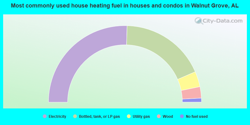 Most commonly used house heating fuel in houses and condos in Walnut Grove, AL
