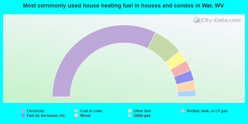 Most commonly used house heating fuel in houses and condos in War, WV