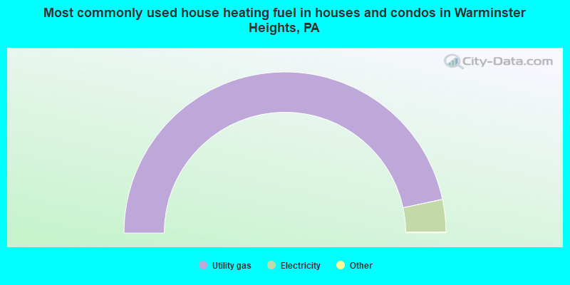 Most commonly used house heating fuel in houses and condos in Warminster Heights, PA