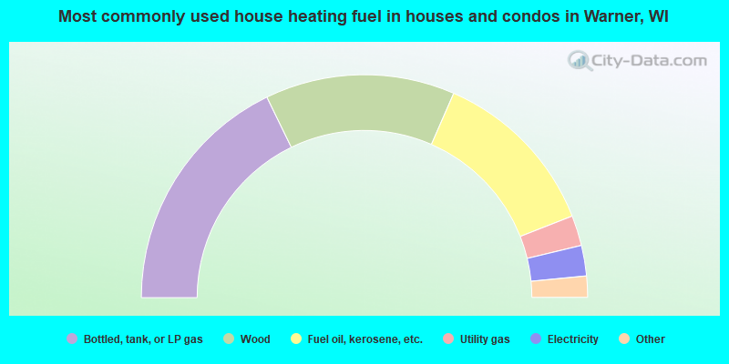 Most commonly used house heating fuel in houses and condos in Warner, WI