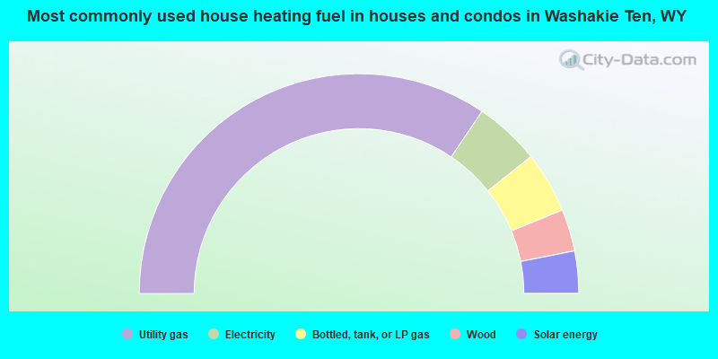 Most commonly used house heating fuel in houses and condos in Washakie Ten, WY
