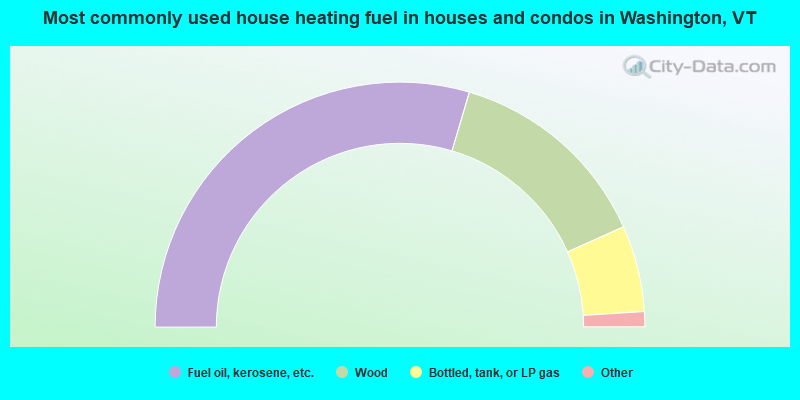 Most commonly used house heating fuel in houses and condos in Washington, VT