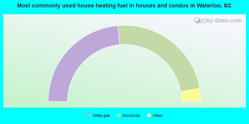 Most commonly used house heating fuel in houses and condos in Waterloo, SC