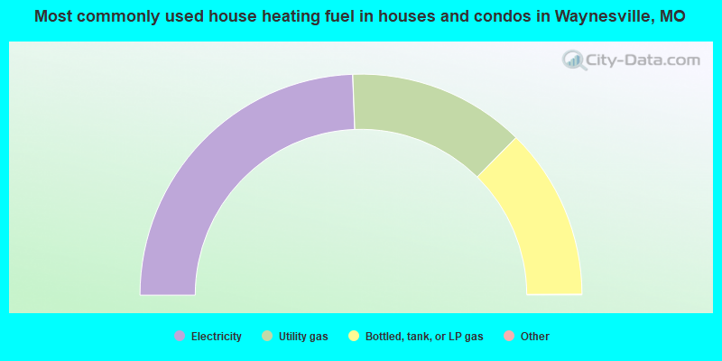 Most commonly used house heating fuel in houses and condos in Waynesville, MO