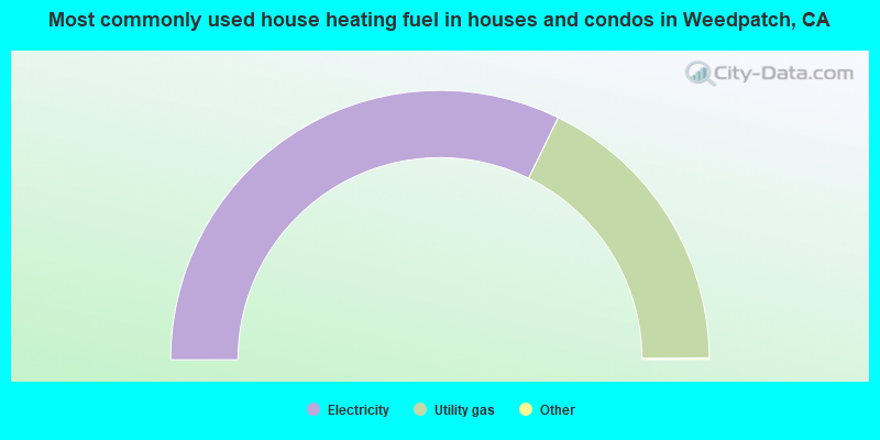 Most commonly used house heating fuel in houses and condos in Weedpatch, CA