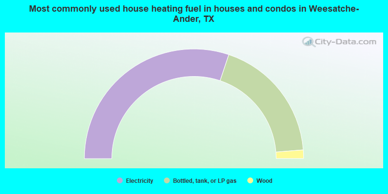 Most commonly used house heating fuel in houses and condos in Weesatche-Ander, TX