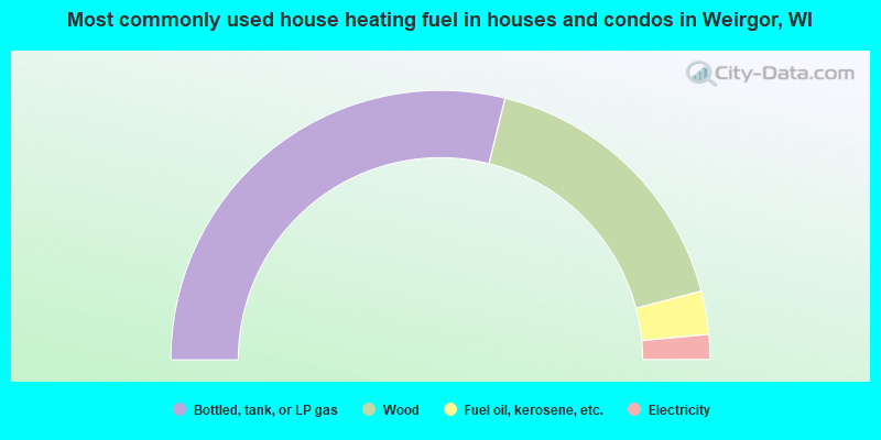 Most commonly used house heating fuel in houses and condos in Weirgor, WI