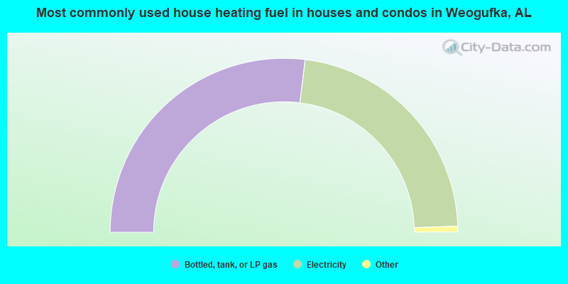 Most commonly used house heating fuel in houses and condos in Weogufka, AL