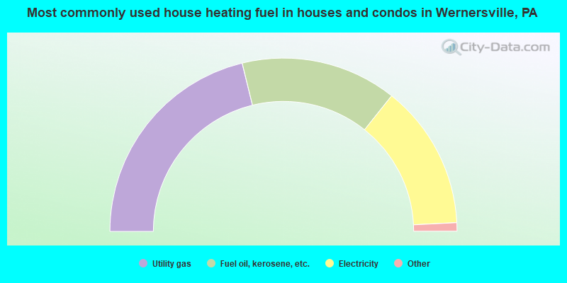 Most commonly used house heating fuel in houses and condos in Wernersville, PA