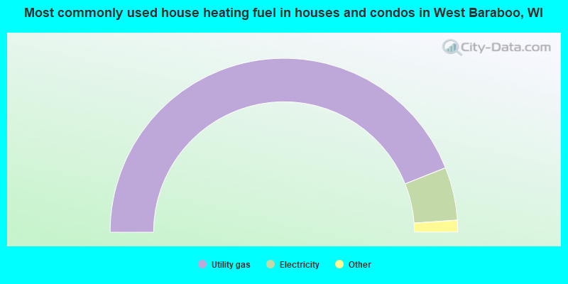 Most commonly used house heating fuel in houses and condos in West Baraboo, WI