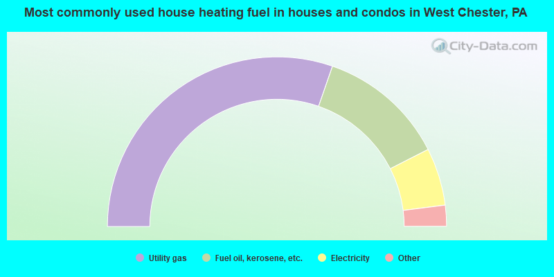 Most commonly used house heating fuel in houses and condos in West Chester, PA