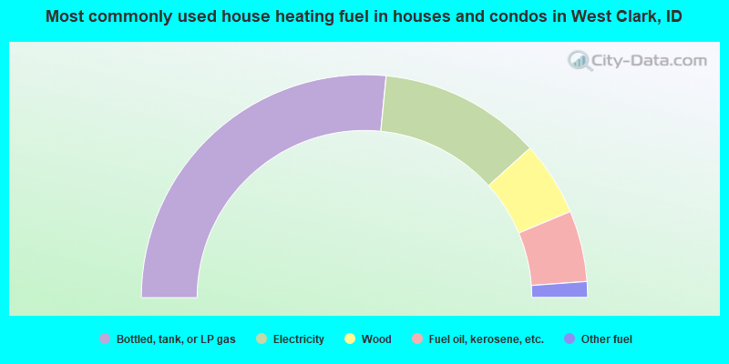 Most commonly used house heating fuel in houses and condos in West Clark, ID