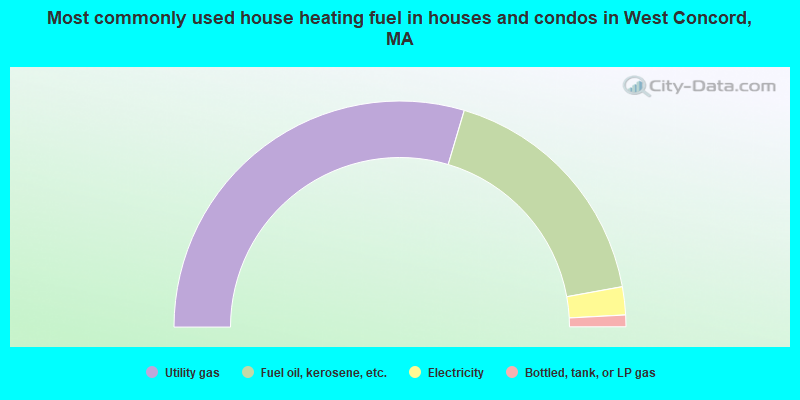 Most commonly used house heating fuel in houses and condos in West Concord, MA