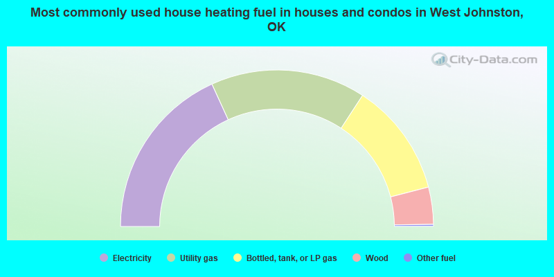 Most commonly used house heating fuel in houses and condos in West Johnston, OK