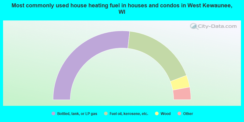 Most commonly used house heating fuel in houses and condos in West Kewaunee, WI
