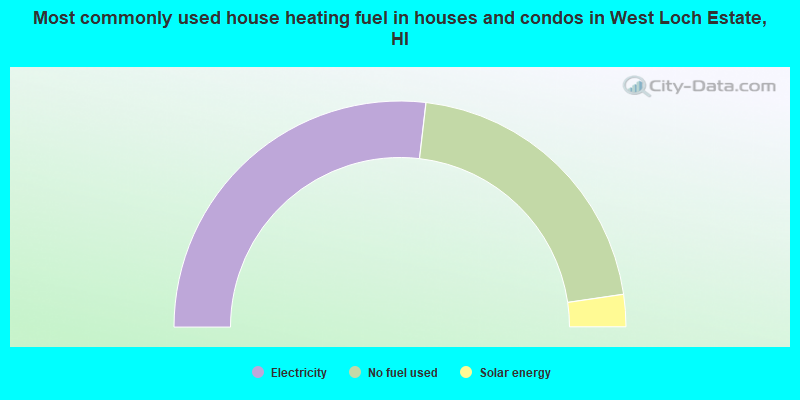 Most commonly used house heating fuel in houses and condos in West Loch Estate, HI