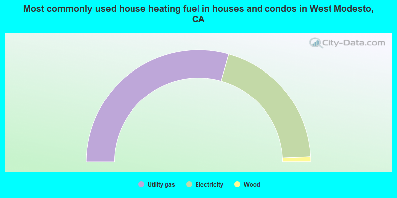 Most commonly used house heating fuel in houses and condos in West Modesto, CA