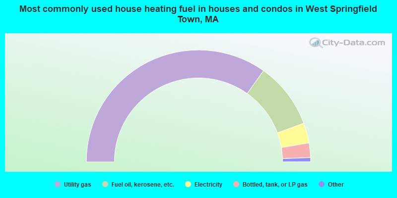 Most commonly used house heating fuel in houses and condos in West Springfield Town, MA