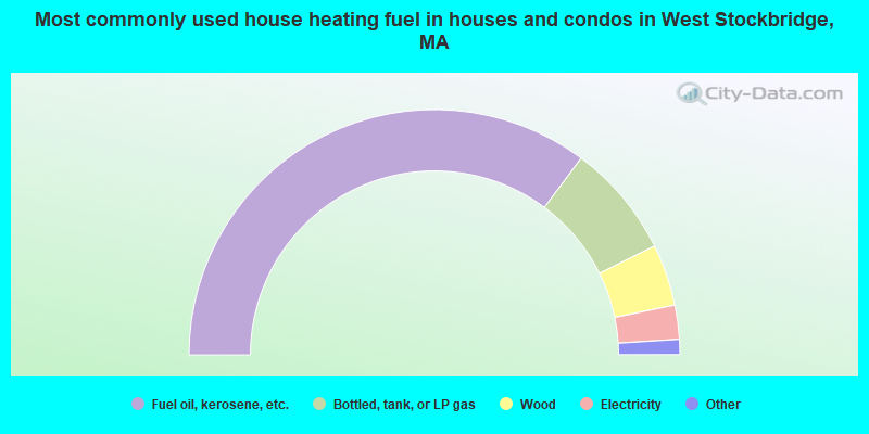 Most commonly used house heating fuel in houses and condos in West Stockbridge, MA