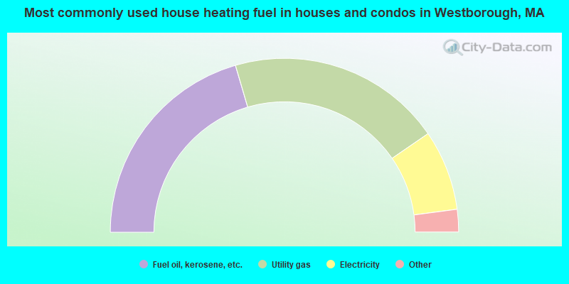 Most commonly used house heating fuel in houses and condos in Westborough, MA