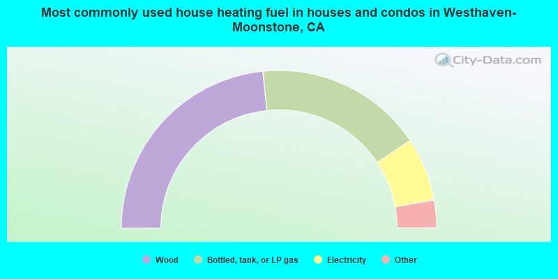 Most commonly used house heating fuel in houses and condos in Westhaven-Moonstone, CA