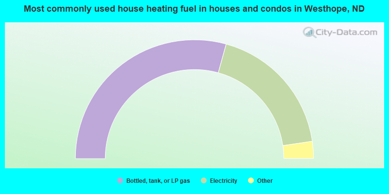 Most commonly used house heating fuel in houses and condos in Westhope, ND