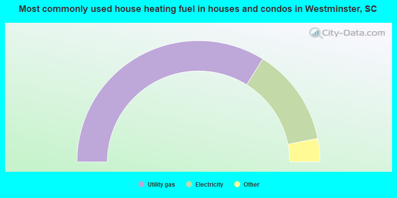 Most commonly used house heating fuel in houses and condos in Westminster, SC