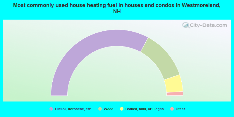 Most commonly used house heating fuel in houses and condos in Westmoreland, NH