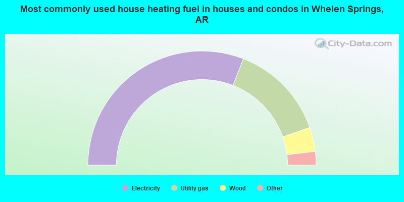 Most commonly used house heating fuel in houses and condos in Whelen Springs, AR