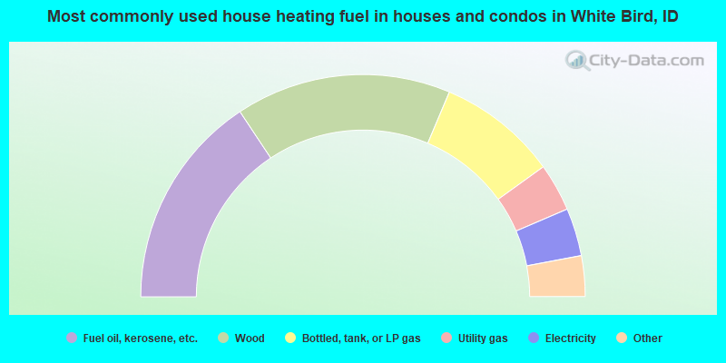 Most commonly used house heating fuel in houses and condos in White Bird, ID
