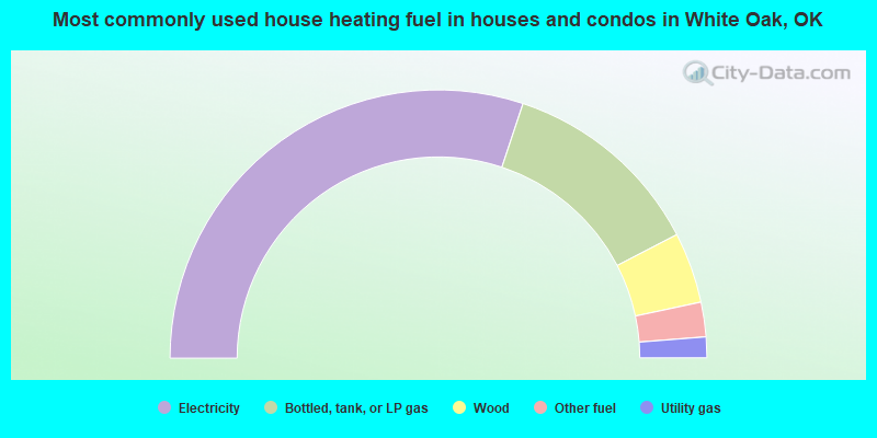 Most commonly used house heating fuel in houses and condos in White Oak, OK