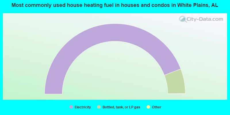 Most commonly used house heating fuel in houses and condos in White Plains, AL