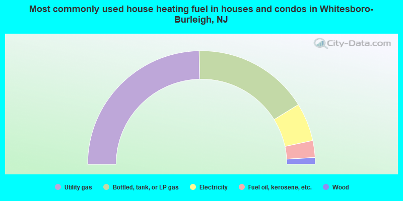 Most commonly used house heating fuel in houses and condos in Whitesboro-Burleigh, NJ