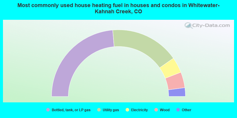 Most commonly used house heating fuel in houses and condos in Whitewater-Kahnah Creek, CO