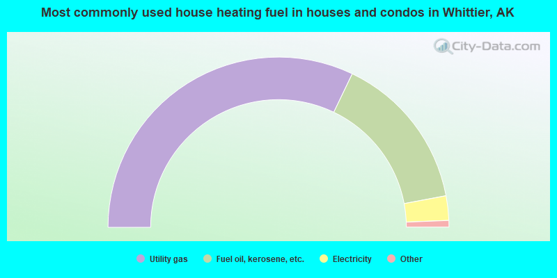 Most commonly used house heating fuel in houses and condos in Whittier, AK
