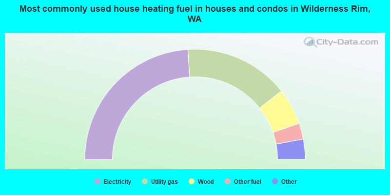 Most commonly used house heating fuel in houses and condos in Wilderness Rim, WA