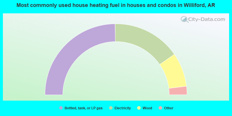 Most commonly used house heating fuel in houses and condos in Williford, AR