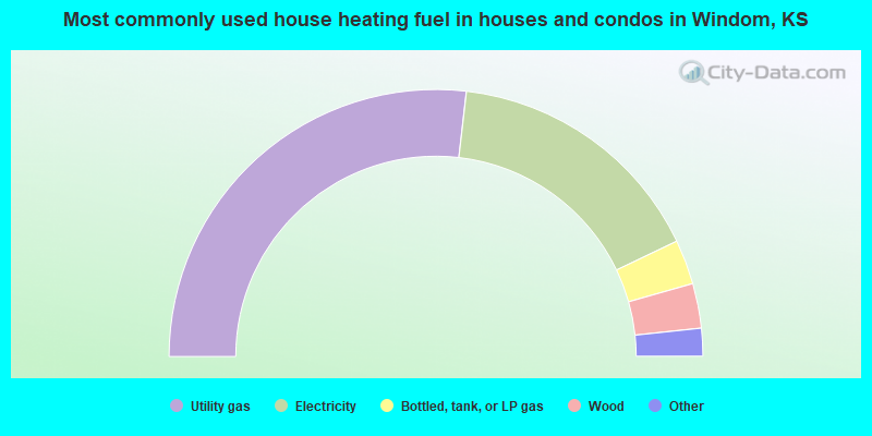 Most commonly used house heating fuel in houses and condos in Windom, KS