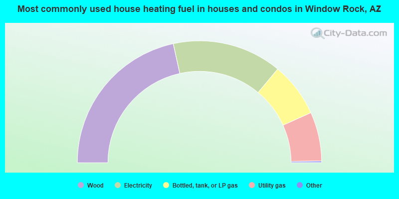 Most commonly used house heating fuel in houses and condos in Window Rock, AZ