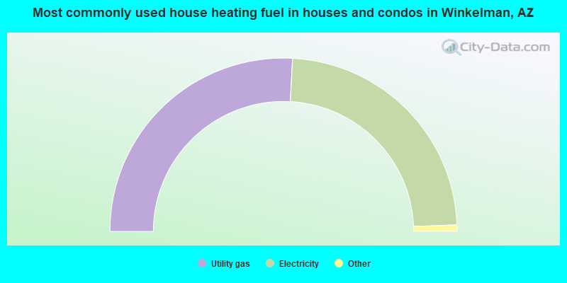 Most commonly used house heating fuel in houses and condos in Winkelman, AZ