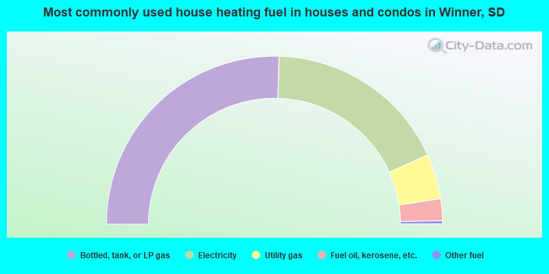 Most commonly used house heating fuel in houses and condos in Winner, SD