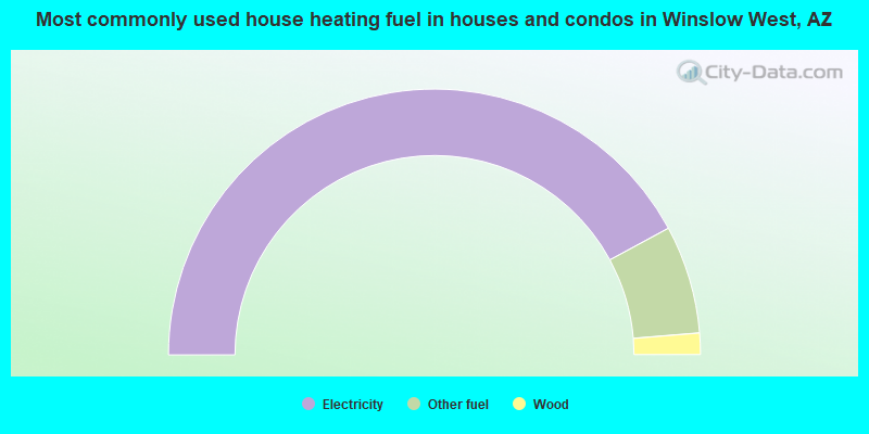 Most commonly used house heating fuel in houses and condos in Winslow West, AZ