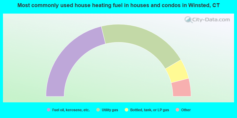 Most commonly used house heating fuel in houses and condos in Winsted, CT