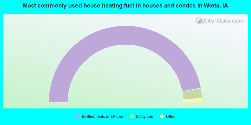 Most commonly used house heating fuel in houses and condos in Wiota, IA