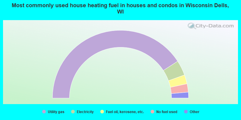 Most commonly used house heating fuel in houses and condos in Wisconsin Dells, WI