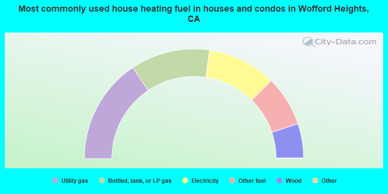 Most commonly used house heating fuel in houses and condos in Wofford Heights, CA